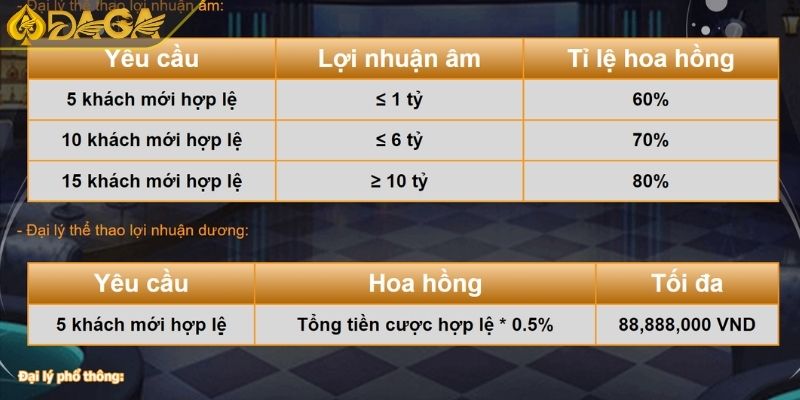 Đại Lý DAGA Cơ Hội Vàng Cho Người Đam Mê Cá Cược Trực Tuyến 4 Cách tính hoa hồng và chính sách thưởng